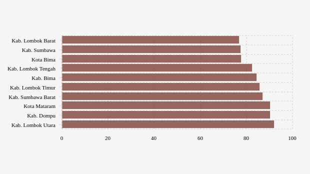 Pencapaian Vaksinasi Dosis 2 Terendah Menurut Kabupaten Terpilih di Nusa Tenggara Barat