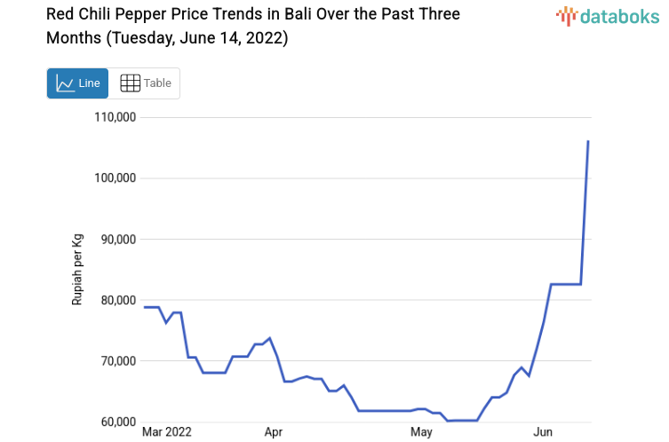 Red Chili Pepper Price Trends in Bali Over the Past Three Months (Tuesday, June 14, 2022)