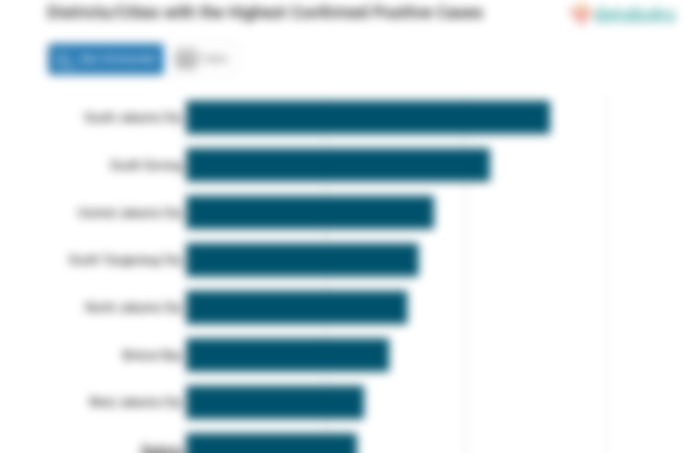 Districts/Cities with the Highest Confirmed Positive Cases
