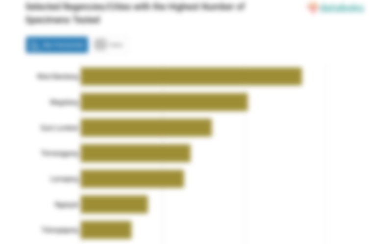 Selected Regencies/Cities with the Highest Number of Specimens Tested