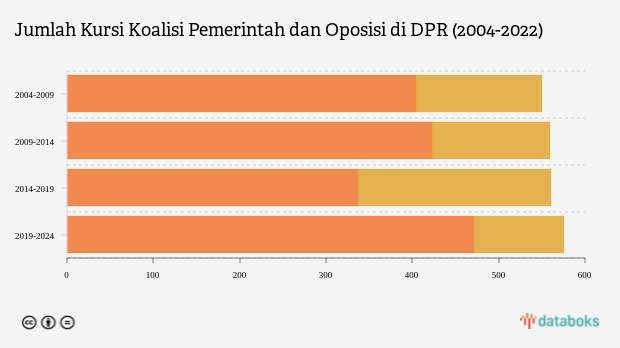 Koalisi Pemerintahan Jokowi Saat Ini Lebih Besar dari Era SBY