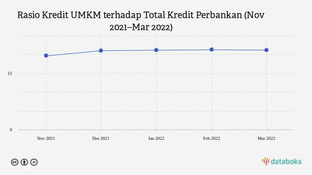Rasio Kredit Perbankan untuk UMKM Masih Berkisar 21% per Maret 2022
