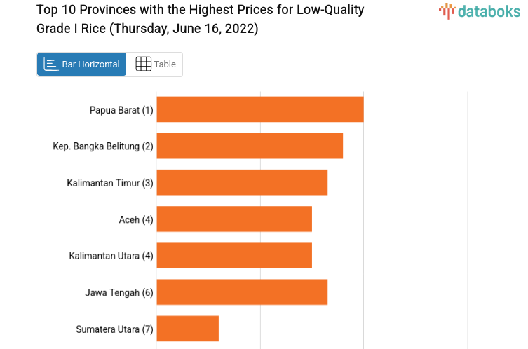 Top 10 Provinces with the Highest Prices for Low-Quality Grade I Rice (Thursday, June 16, 2022)