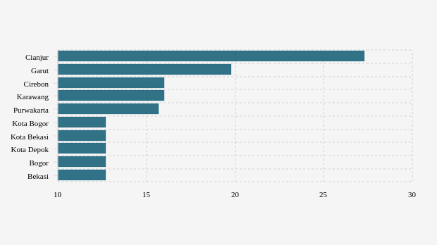 Kabupaten/Kota Terpilih dengan Tracing Aglomerasi Mingguan Tertinggi di Jawa Barat
