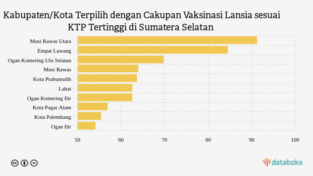 Kabupaten/Kota Terpilih dengan Cakupan Vaksinasi Lansia sesuai KTP Tertinggi di Sumatera Selatan