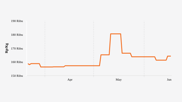 Perkembangan Harga Daging Sapi Tiga Bulan Terakhir di Jawa Tengah (Jumat, 17 Juni 2022)