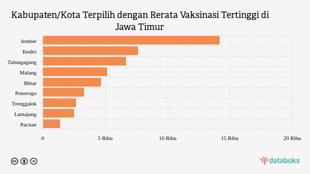 Kabupaten/Kota Terpilih dengan Rerata Vaksinasi Tertinggi di Jawa Timur