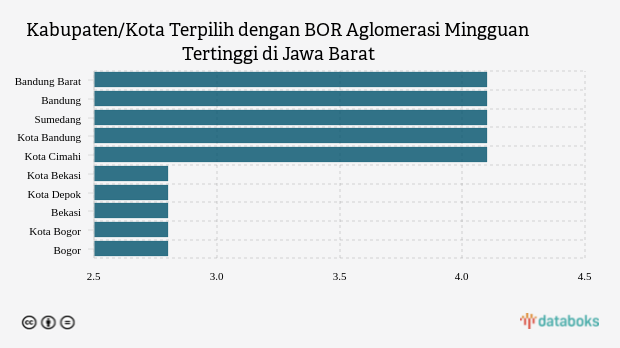 Kabupaten/Kota Terpilih dengan BOR Aglomerasi Mingguan Tertinggi di Jawa Barat