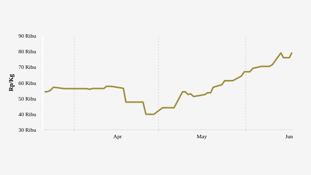 Perkembangan Harga Cabai Merah Besar Tiga Bulan Terakhir di Bali (Jumat, 17 Juni 2022)