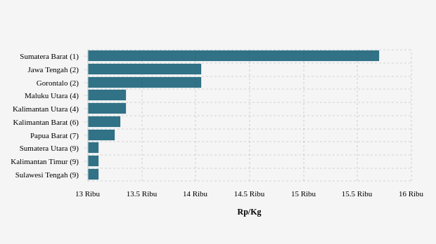 10 Provinsi Terpilih Harga Beras Tertinggi (Jumat, 17 Juni 2022)