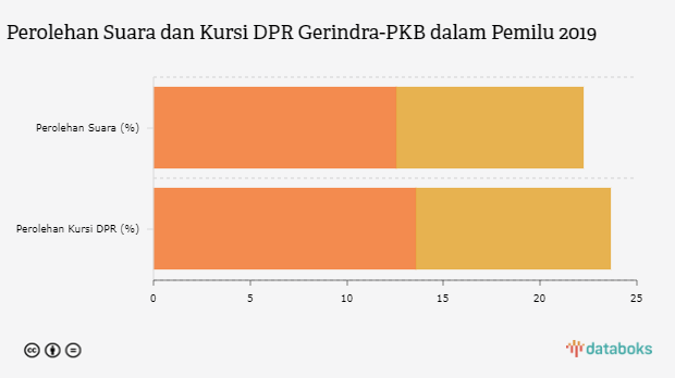 Koalisi Gerindra-PKB Sudah Capai Presidential Threshold?