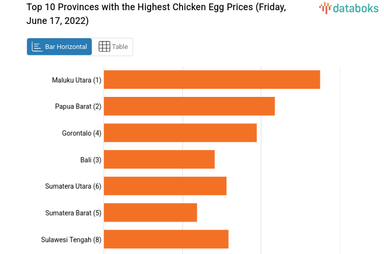 Top 10 Provinces with the Highest Chicken Egg Prices (Friday, June 17, 2022)