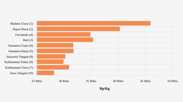 10 Provinsi Terpilih Harga Telur Ayam Tertinggi (Jumat, 17 Juni 2022)