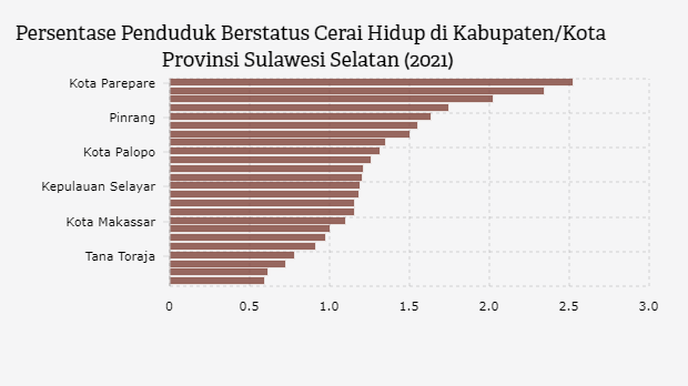 Penduduk Cerai Hidup di Kota Parepare Tertinggi se-Sulawesi Selatan pada 2021
