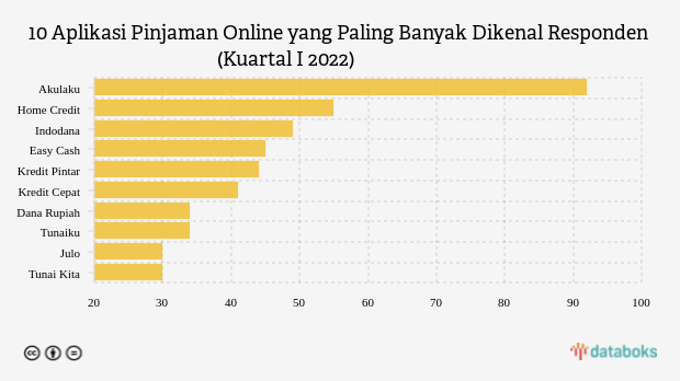 10 Aplikasi Pinjaman Online Terpopuler di Indonesia, Siapa Teratas?