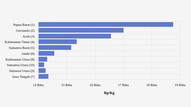 10 Provinsi Terpilih Harga Gula Pasir Kualitas Premium Tertinggi (Senin, 20 Juni 2022)