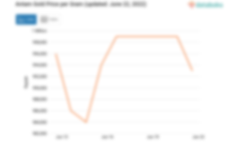 Antam Gold Price per Gram (updated: June 22, 2022)