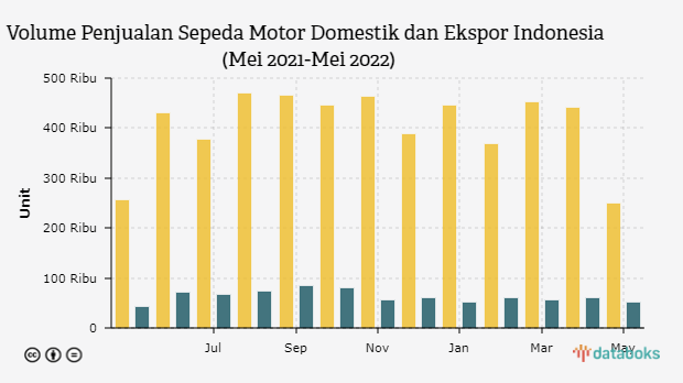 Penjualan Sepeda Motor Domestik dan Ekspor Anjlok pada Mei 2022