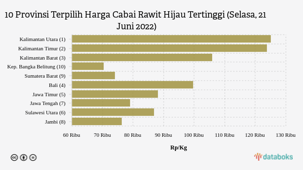 10 Provinsi Terpilih Harga Cabai Rawit Hijau Tertinggi (Selasa, 21 Juni 2022)