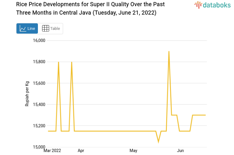 Rice Price Developments for Super II Quality Over the Past Three Months in Central Java (Tuesday, June 21, 2022)