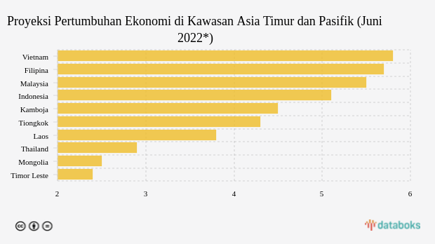Proyeksi Pertumbuhan Ekonomi RI Tertinggi ke-4 di Asia Timur dan Pasifik