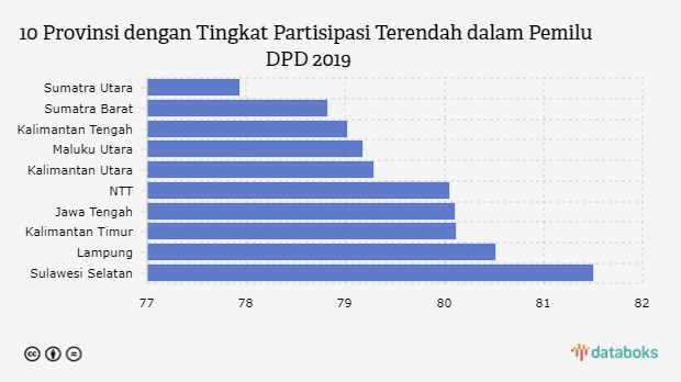 Tingkat Partisipasi Pemilu DPD 2019, Sumatra Utara Terendah