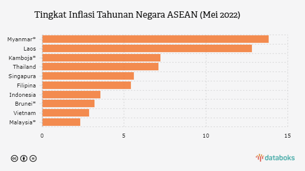 Tingkat Inflasi Indonesia Terendah Keempat di ASEAN pada Mei 2022