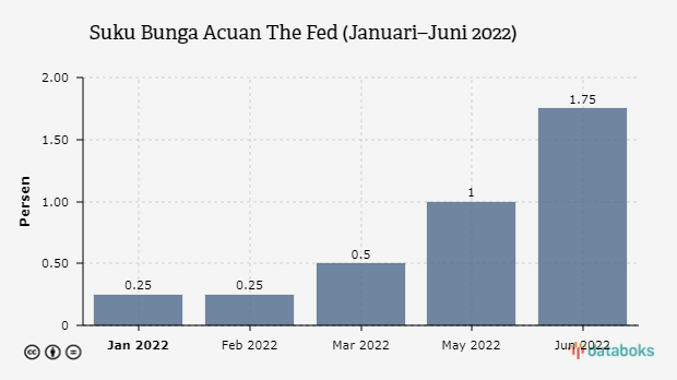 The Fed Naikkan Suku Bunga 150 bps Selama Semester I 2022