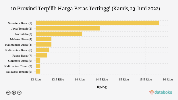 10 Provinsi Terpilih Harga Beras Tertinggi (Kamis, 23 Juni 2022)