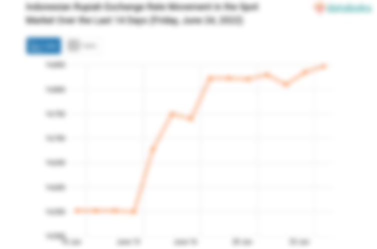Indonesian Rupiah Exchange Rate Movement in the Spot Market Over the Last 14 Days (Friday, June 24, 2022)