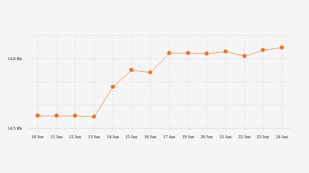 Perkembangan Nilai Tukar Rupiah di Pasar Spot 14 Hari Terakhir (Jumat, 24 Juni 2022)