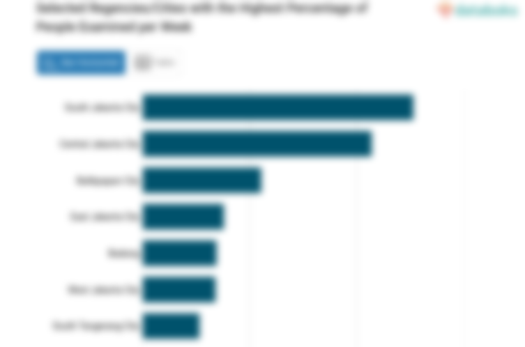 Selected Regencies/Cities with the Highest Percentage of People Examined per Week