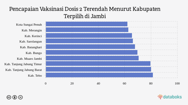 Pencapaian Vaksinasi Dosis 2 Terendah Menurut Kabupaten Terpilih di Jambi