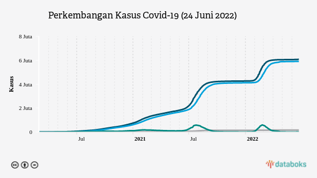 Perkembangan Kasus Covid-19 (24 Juni 2022)