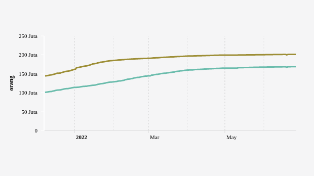 Total Vaksinasi Dosis 1 dan 2, Update 26 Juni 2022