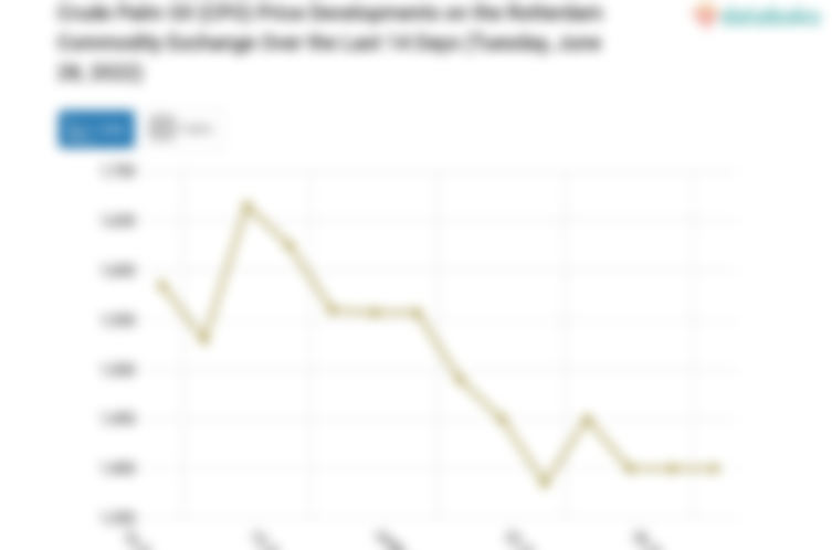Crude Palm Oil (CPO) Price Developments on the Rotterdam Commodity Exchange Over the Last 14 Days (Tuesday, June 28, 2022)