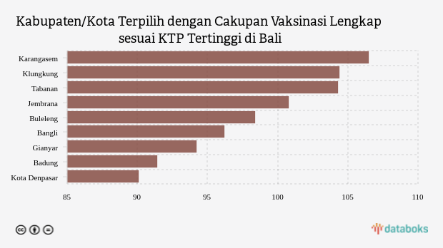 Kabupaten/Kota Terpilih dengan Cakupan Vaksinasi Lengkap sesuai KTP Tertinggi di Bali