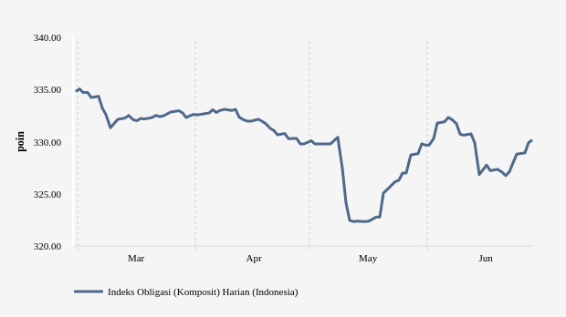 Pergerakan Indeks Obligasi Komposit PHEI Tiga Bulan Terakhir