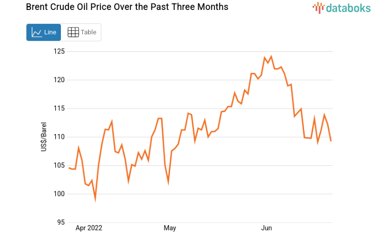 Brent Crude Oil Price Over the Past Three Months