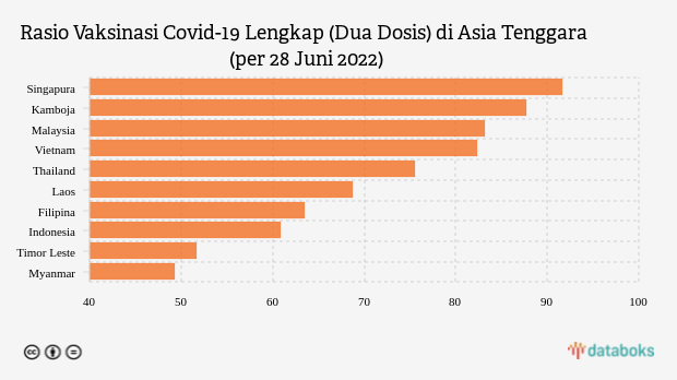 Rasio Vaksinasi Covid-19 Indonesia Urutan ke-8 di Asia Tenggara