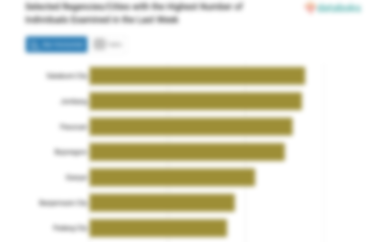 Selected Regencies/Cities with the Highest Number of Individuals Examined in the Last Week