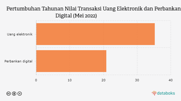 Transaksi Uang Elektronik dan Perbankan Digital Tumbuh Pesat pada Mei 2022