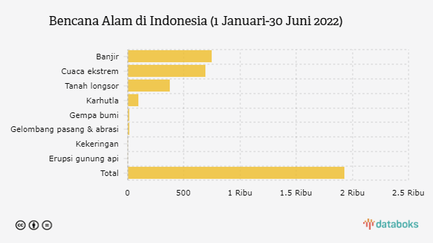 Ada 1.900 Bencana Alam di Indonesia pada Semester I 2022