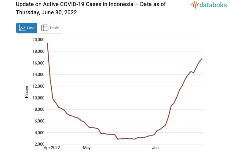 Update on Active COVID-19 Cases in Indonesia – Data as of Thursday, June 30, 2022