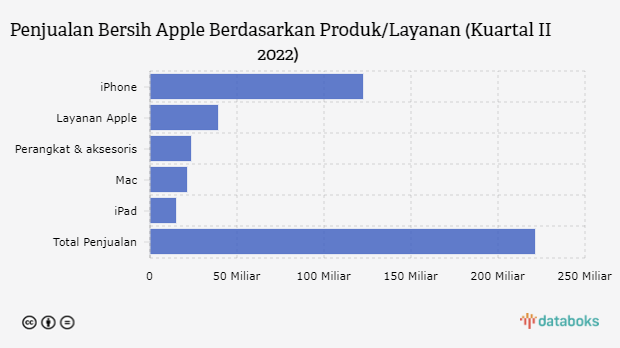 Berkat iPhone, Penjualan Bersih Apple Naik pada Kuartal II 2022