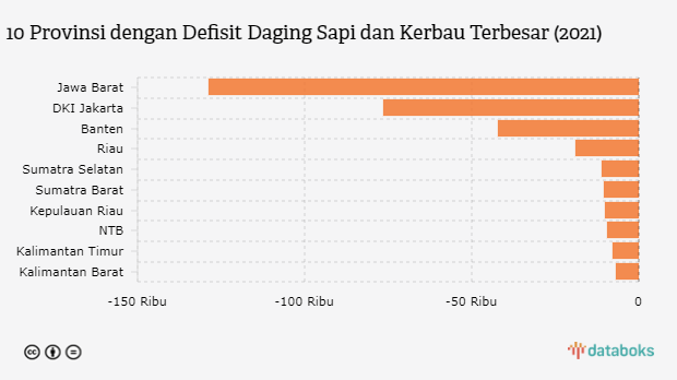 RI Defisit 270 Ribu Ton Daging Sapi pada 2021, Terparah di Jawa Barat