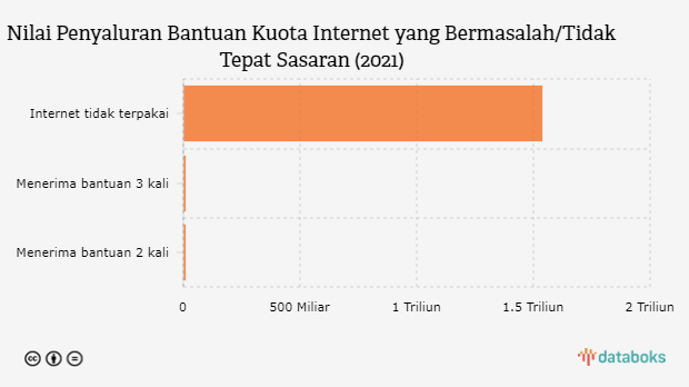 BPK: Ada Pemborosan Rp1,5 Triliun untuk Bantuan Kuota Internet