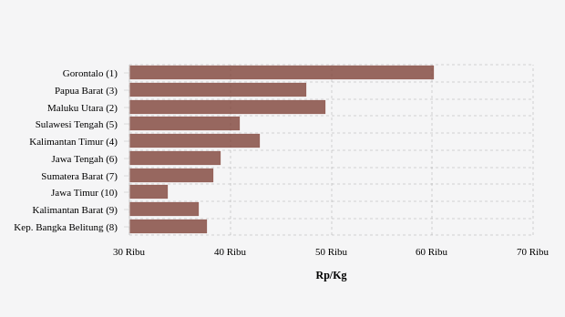 10 Provinsi Terpilih Harga Bawang Putih Ukuran Sedang Tertinggi (Kamis, 30 Juni 2022)