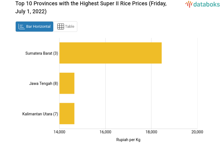 Top 10 Provinces with the Highest Super II Rice Prices (Friday, July 1, 2022)