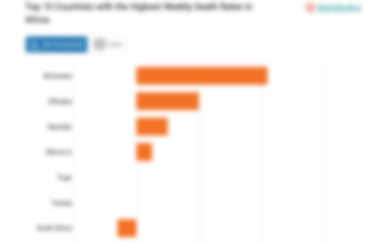 Top 10 Countries with the Highest Weekly Death Rates in Africa